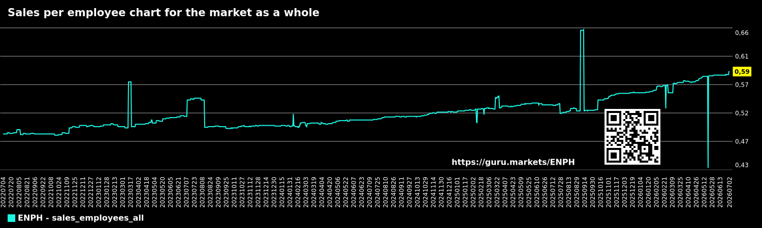 Sales per employee chart for the market as a whole